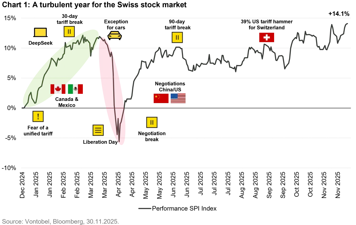 2025-12-10 - Swiss stock market Optimism for 2026 after a turbulent 2025_chart1_en.png