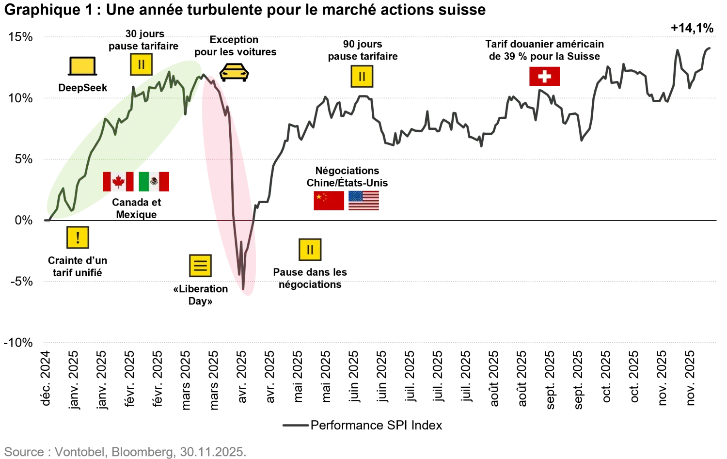 2025-12-10 - Swiss stock market Optimism for 2026 after a turbulent 2025_chart1_fr.png