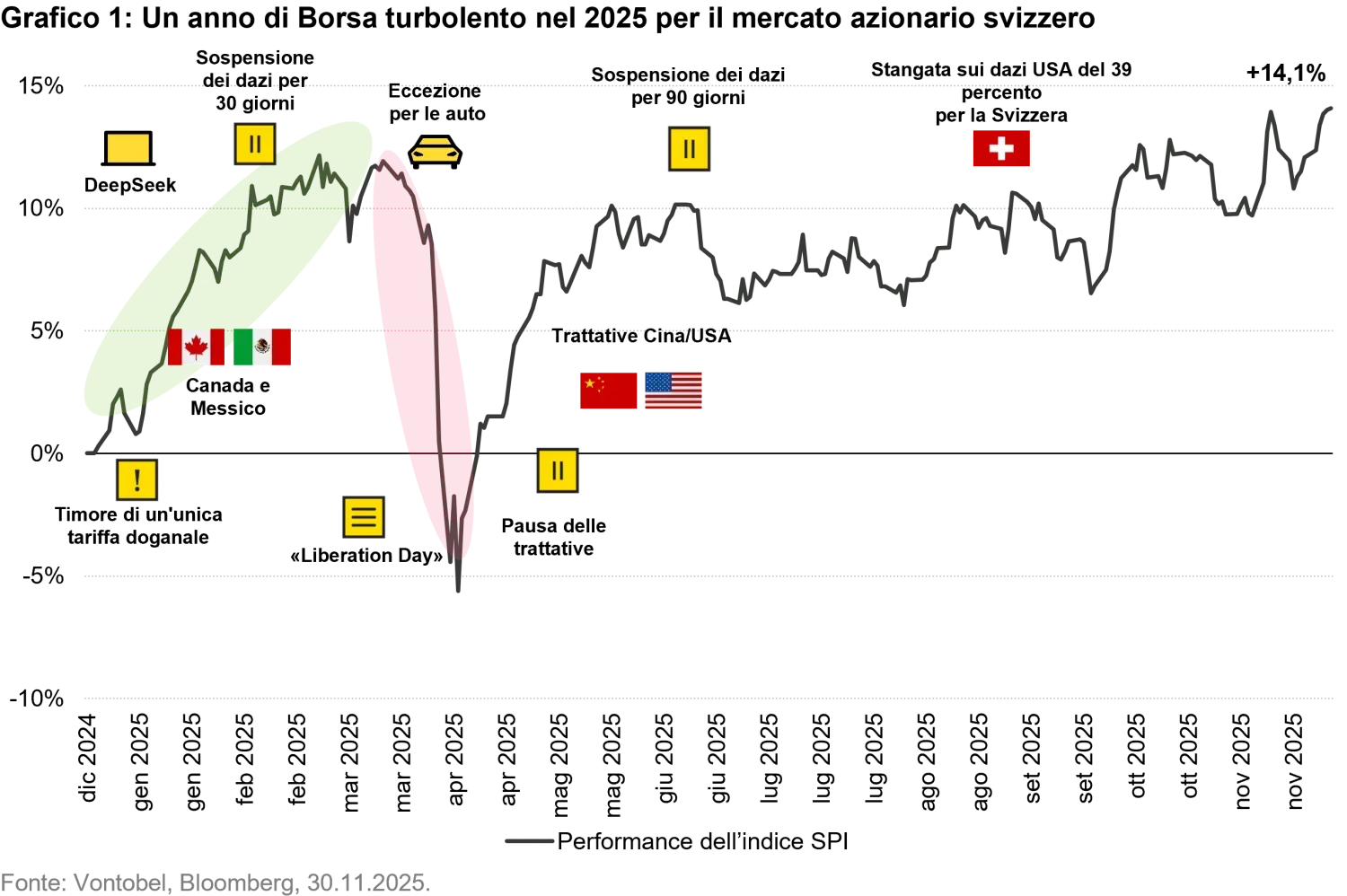 2025-12-10 - Swiss stock market Optimism for 2026 after a turbulent 2025_chart1_it.png