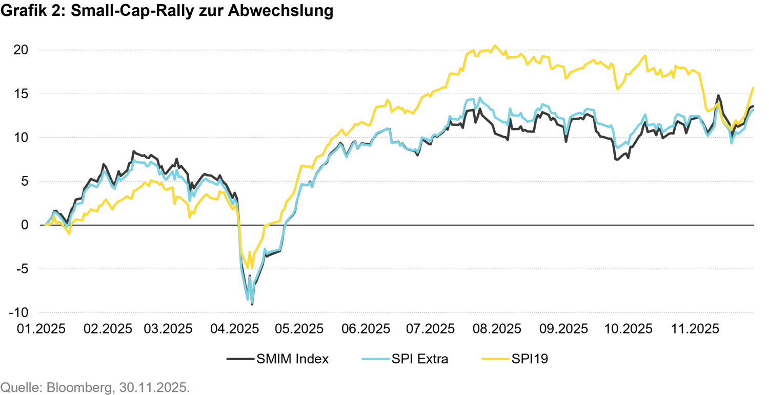 2025-12-10 - Swiss stock market Optimism for 2026 after a turbulent 2025_chart2_de.png