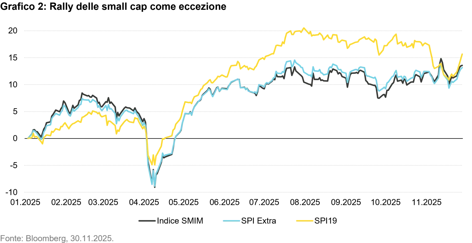 2025-12-10 - Swiss stock market Optimism for 2026 after a turbulent 2025_chart2_it.png