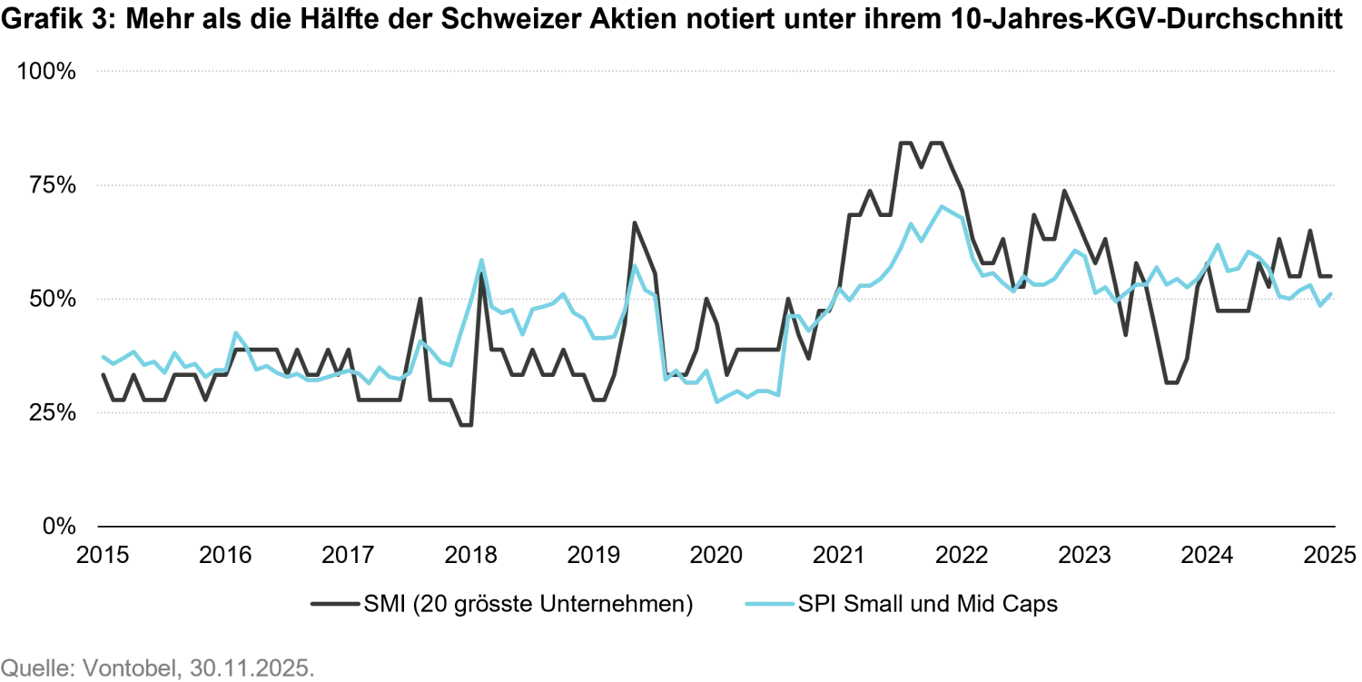 2025-12-10 - Swiss stock market Optimism for 2026 after a turbulent 2025_chart3_de.png