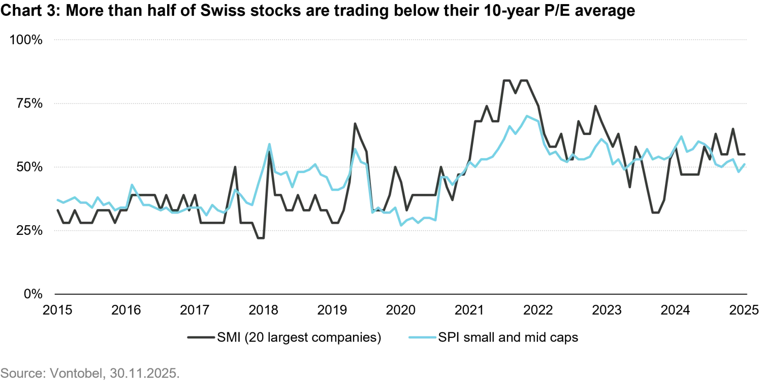 2025-12-10 - Swiss stock market Optimism for 2026 after a turbulent 2025_chart3_en.png