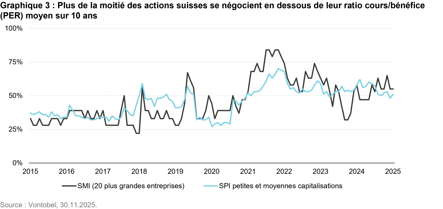 2025-12-10 - Swiss stock market Optimism for 2026 after a turbulent 2025_chart3_fr.png