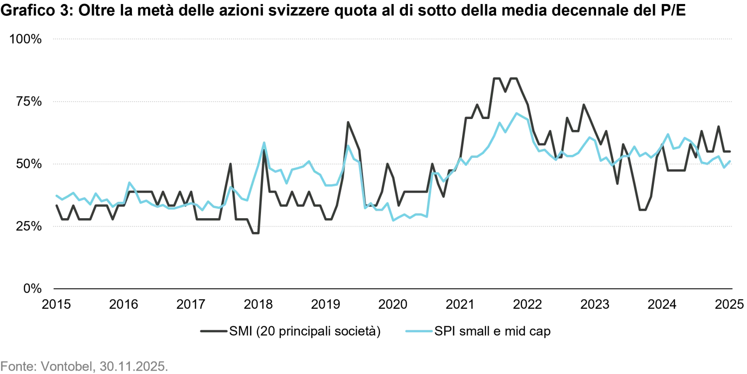 2025-12-10 - Swiss stock market Optimism for 2026 after a turbulent 2025_chart3_it.png