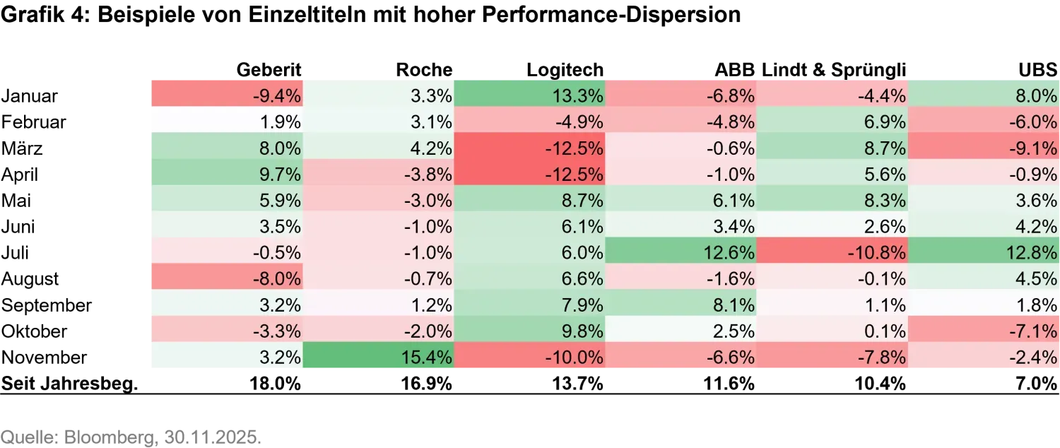 2025-12-10 - Swiss stock market Optimism for 2026 after a turbulent 2025_chart4_de.png