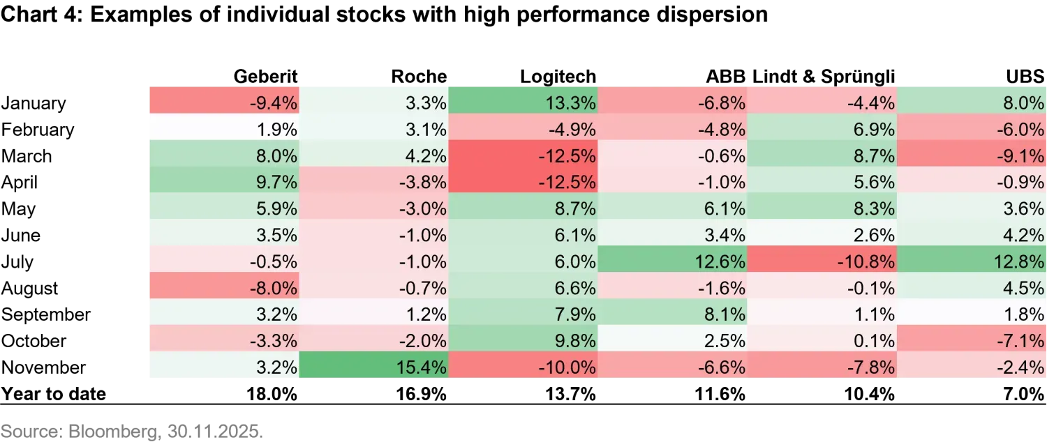 2025-12-10 - Swiss stock market Optimism for 2026 after a turbulent 2025_chart4_en.png