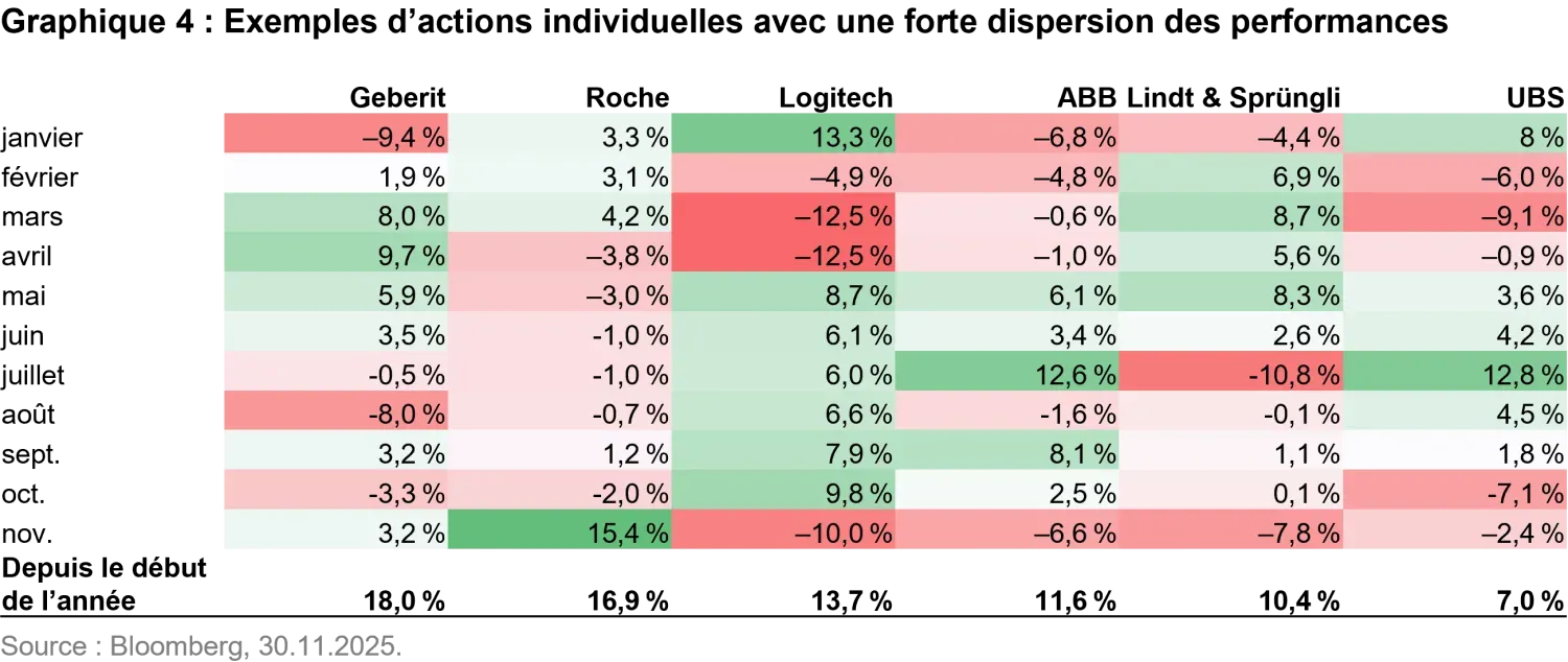 2025-12-10 - Swiss stock market Optimism for 2026 after a turbulent 2025_chart4_fr.png