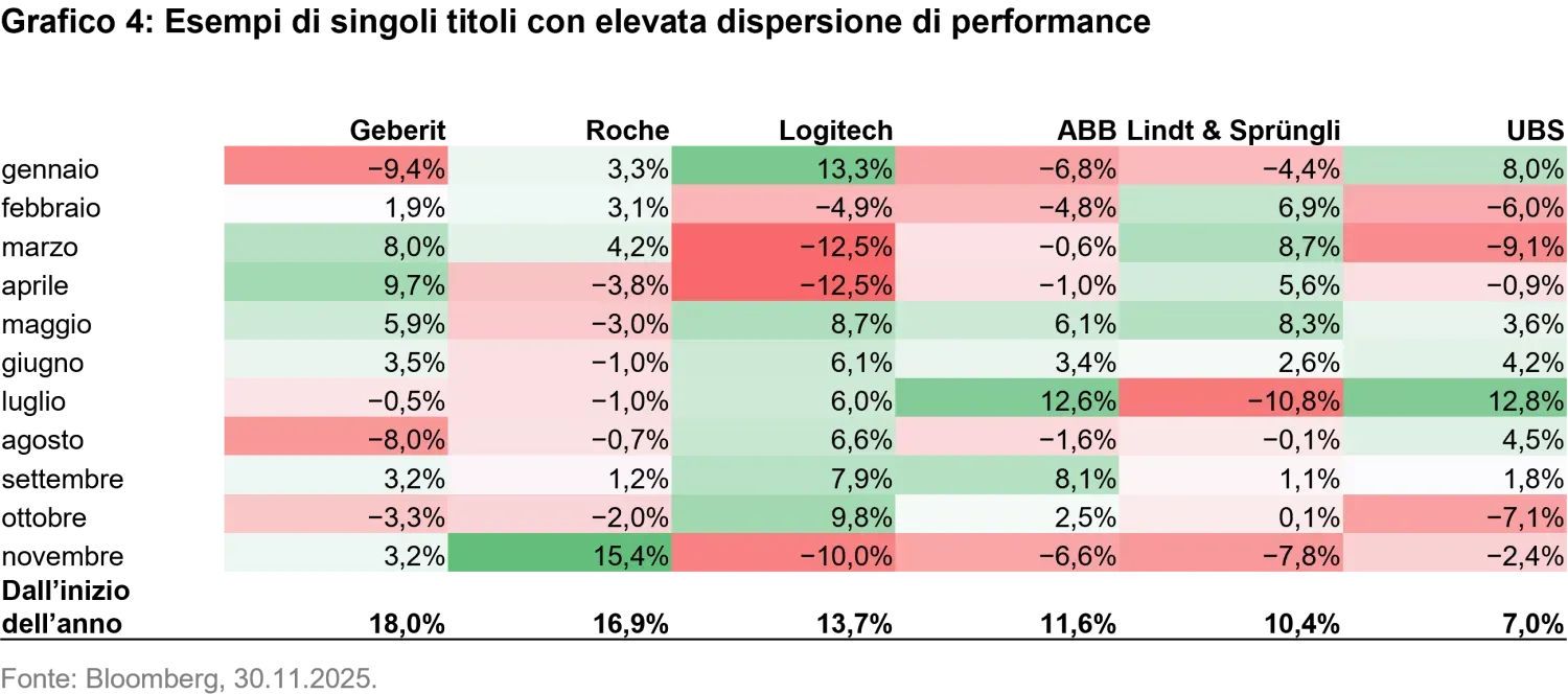 2025-12-10 - Swiss stock market Optimism for 2026 after a turbulent 2025_chart4_it.png