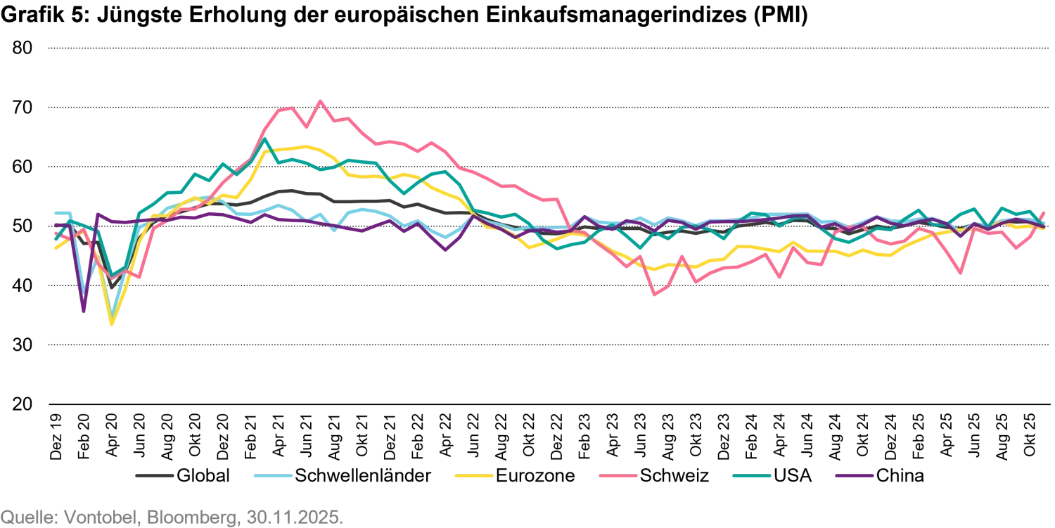 2025-12-10 - Swiss stock market Optimism for 2026 after a turbulent 2025_chart5_de.png