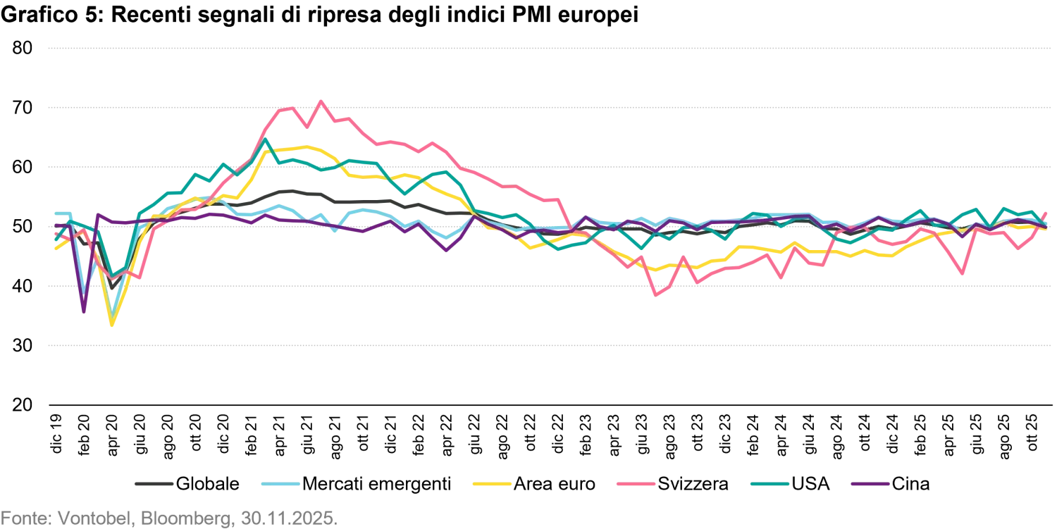 2025-12-10 - Swiss stock market Optimism for 2026 after a turbulent 2025_chart5_it.png