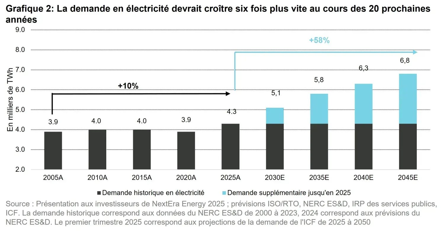 2025-12-18 - infrastructure outlook 2026_chart2_fr.jpg