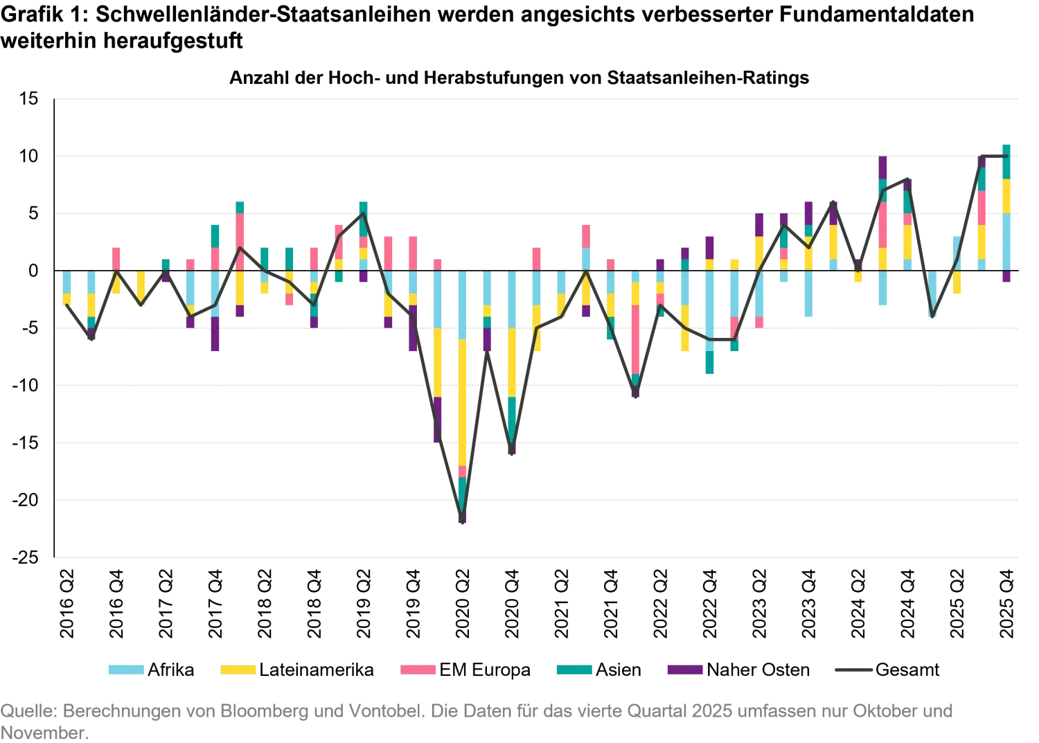 2025-12-optimistic-outlook-for-em-bonds_chart1_de.png