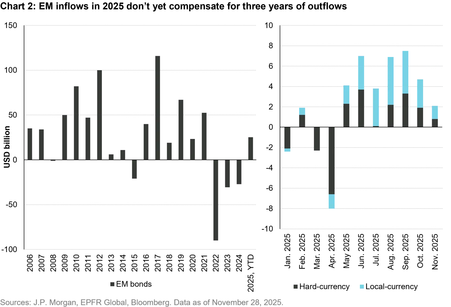 2025-12-optimistic-outlook-for-em-bonds_chart2_en.png