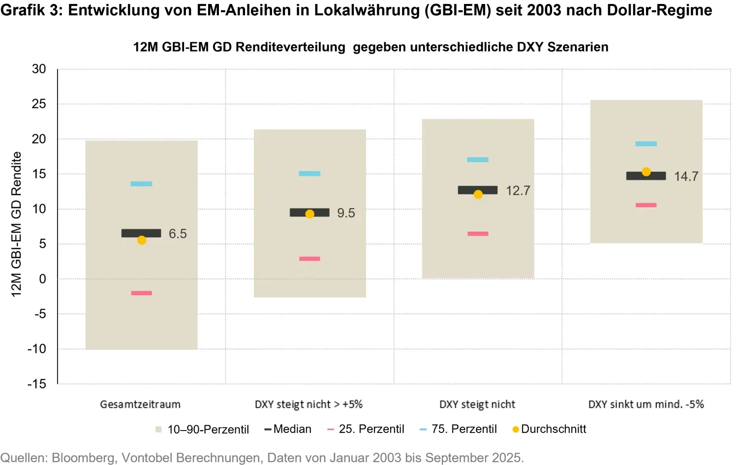 2025-12-optimistic-outlook-for-em-bonds_chart3_de.png