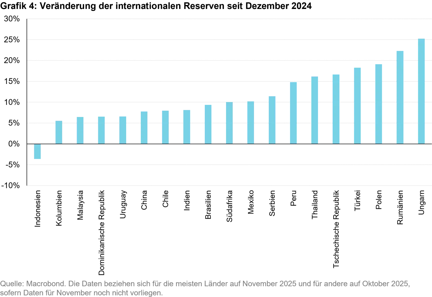 2025-12-optimistic-outlook-for-em-bonds_chart4_de.png
