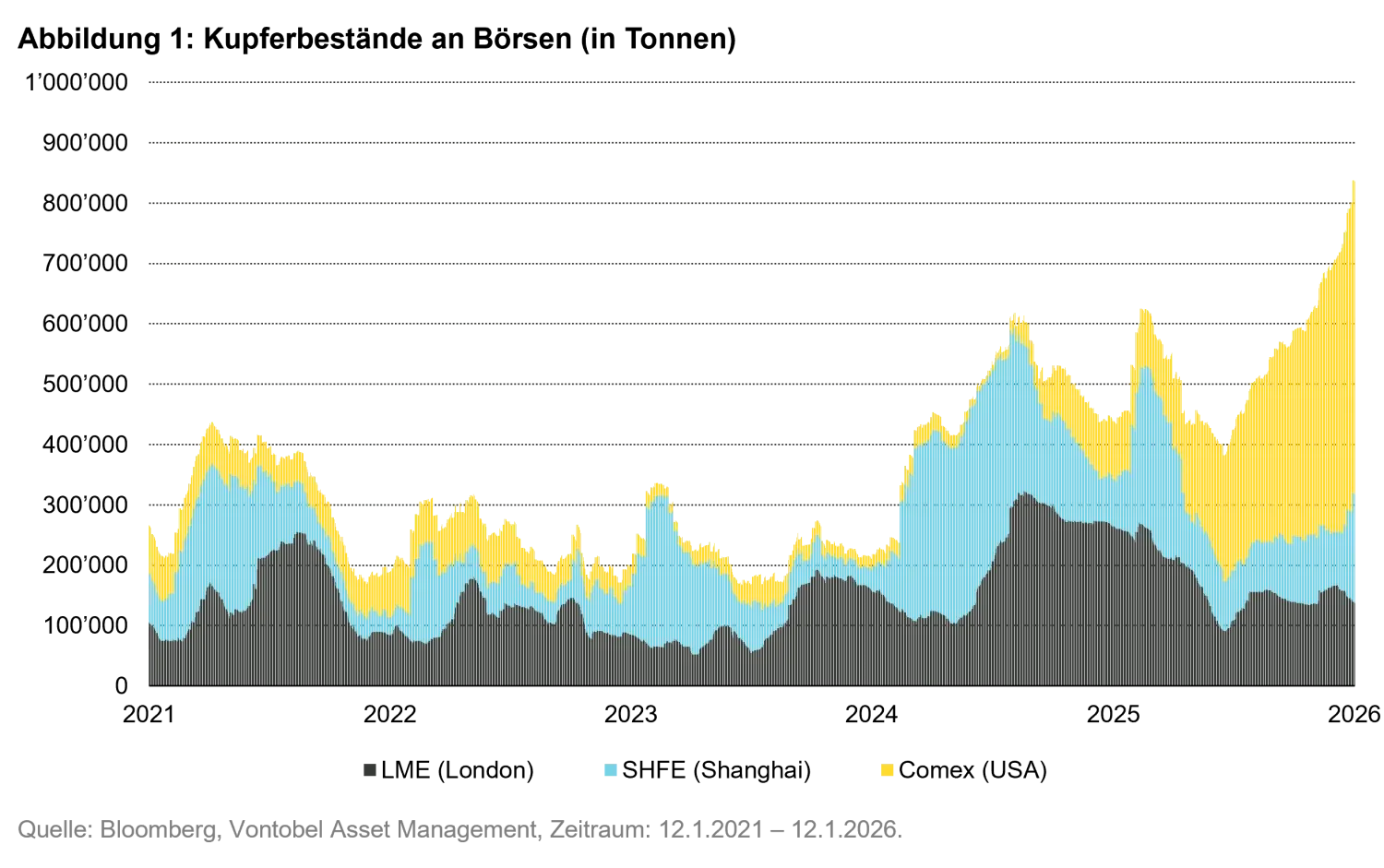 2026-01-16_commodityoutlook_chart1_de.png