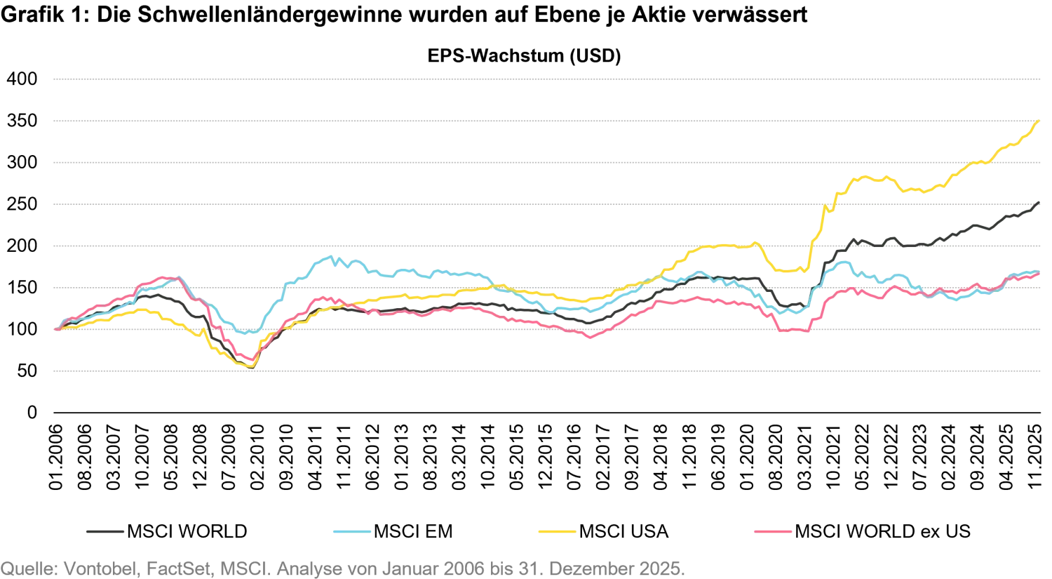 2026-01-19_em equities from lost decade to resilience_chart1_de.png
