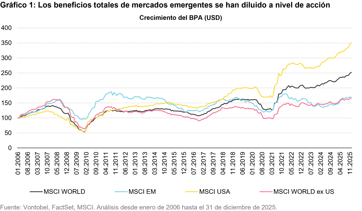 2026-01-19_em equities from lost decade to resilience_chart1_es.png