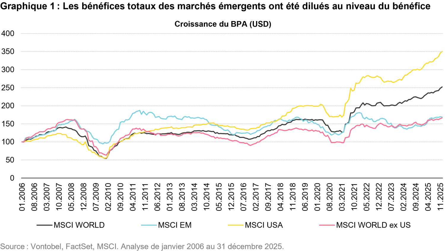 2026-01-19_em equities from lost decade to resilience_chart1_fr.png