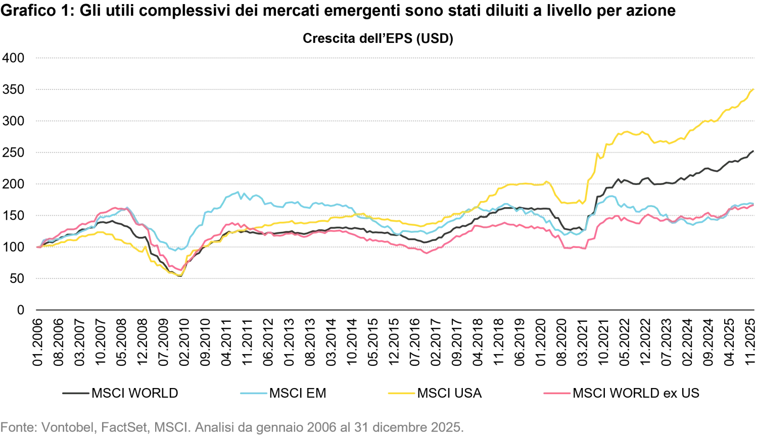 2026-01-19_em equities from lost decade to resilience_chart1_it.png
