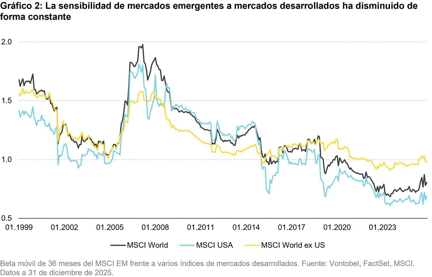 2026-01-19_em equities from lost decade to resilience_chart2_es.png