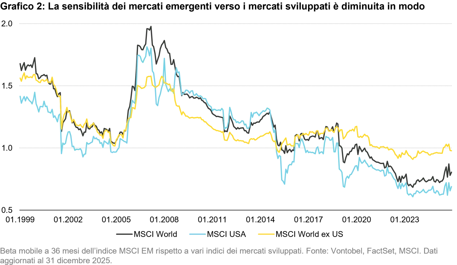 2026-01-19_em equities from lost decade to resilience_chart2_it.png
