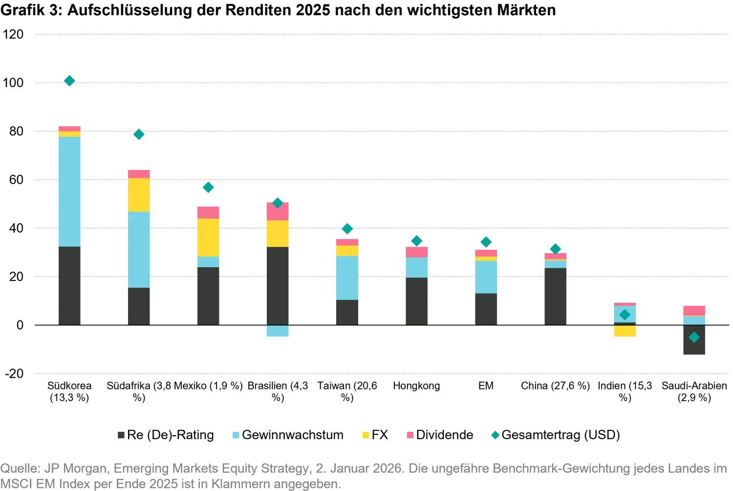 2026-01-19_em equities from lost decade to resilience_chart3_de.png