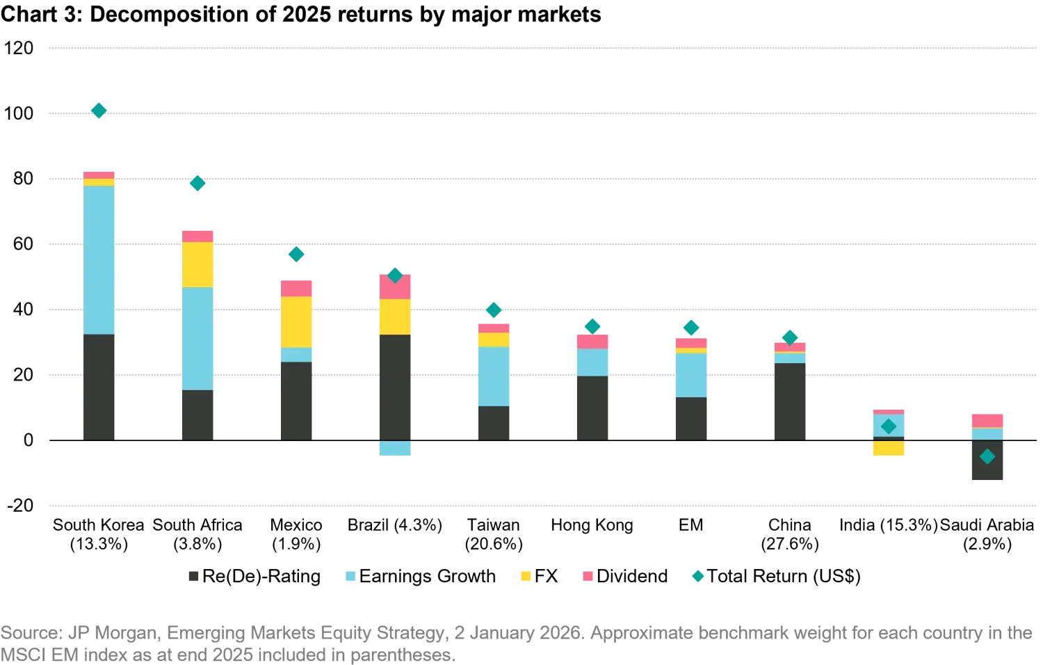 2026-01-19_em equities from lost decade to resilience_chart3_en.png