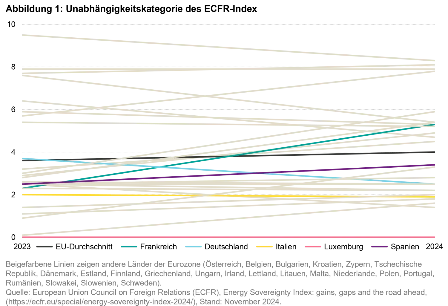 2026-01-19_our world in flux calls for energy sovereignty_chart1_de.png
