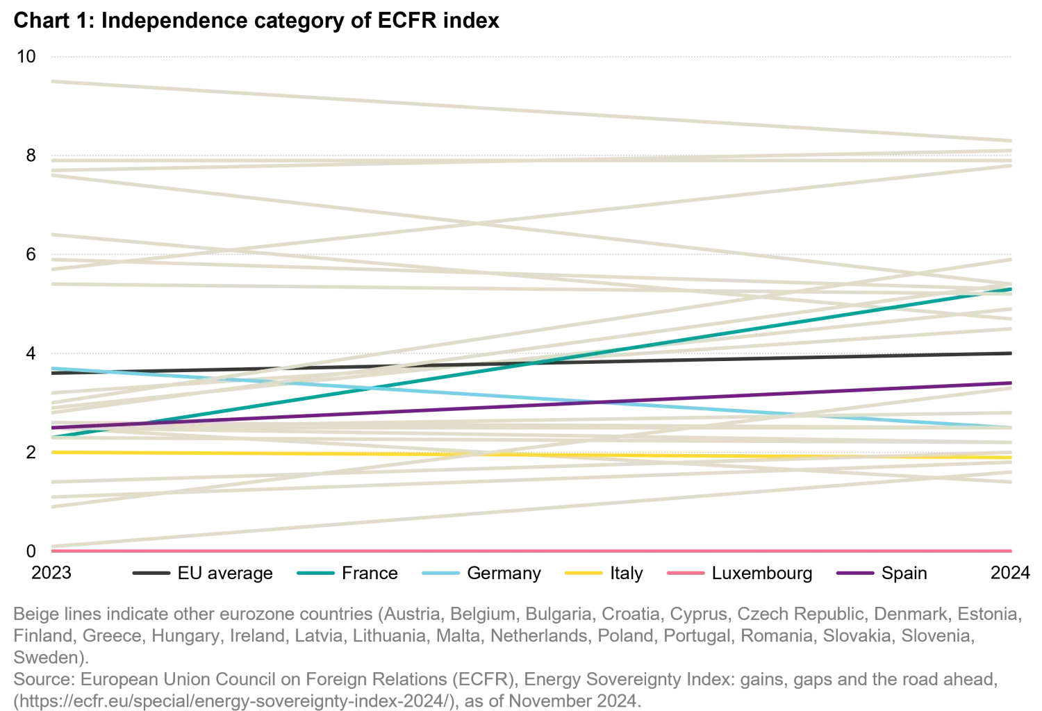 2026-01-19_our world in flux calls for energy sovereignty_chart1_en.png