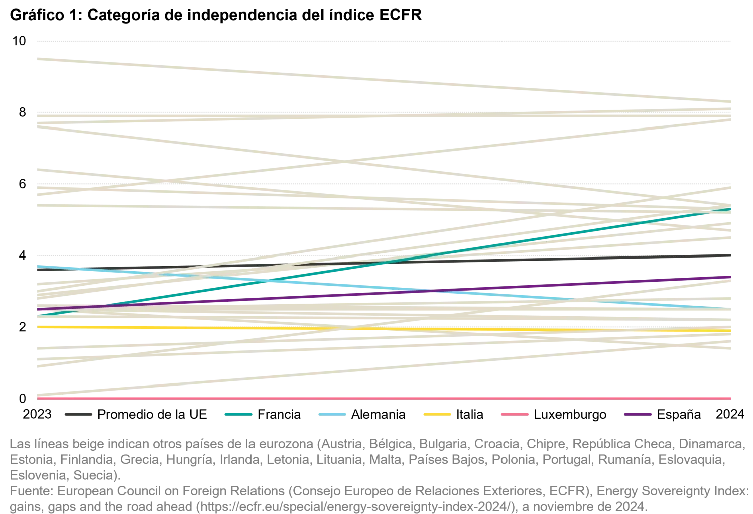 2026-01-19_our world in flux calls for energy sovereignty_chart1_es.png