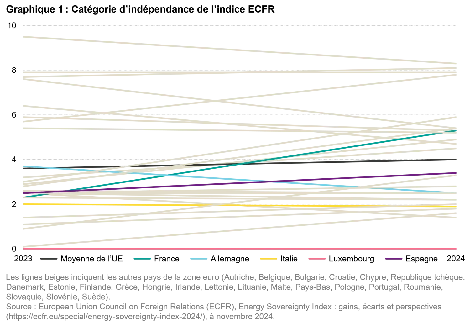 2026-01-19_our world in flux calls for energy sovereignty_chart1_fr.png