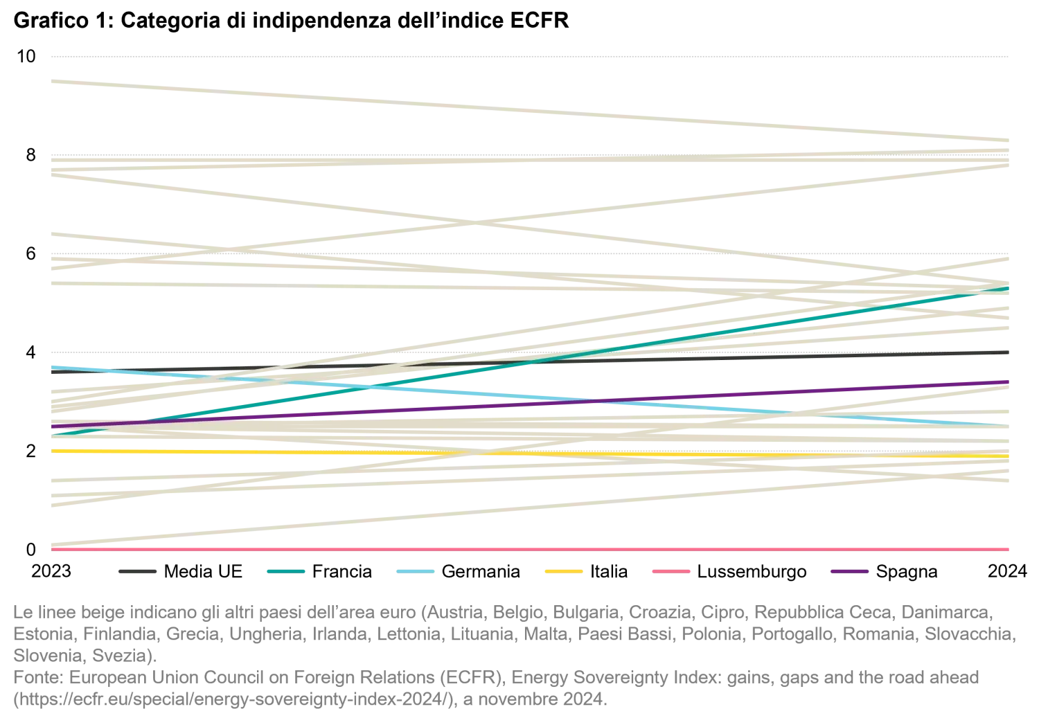 2026-01-19_our world in flux calls for energy sovereignty_chart1_it.png