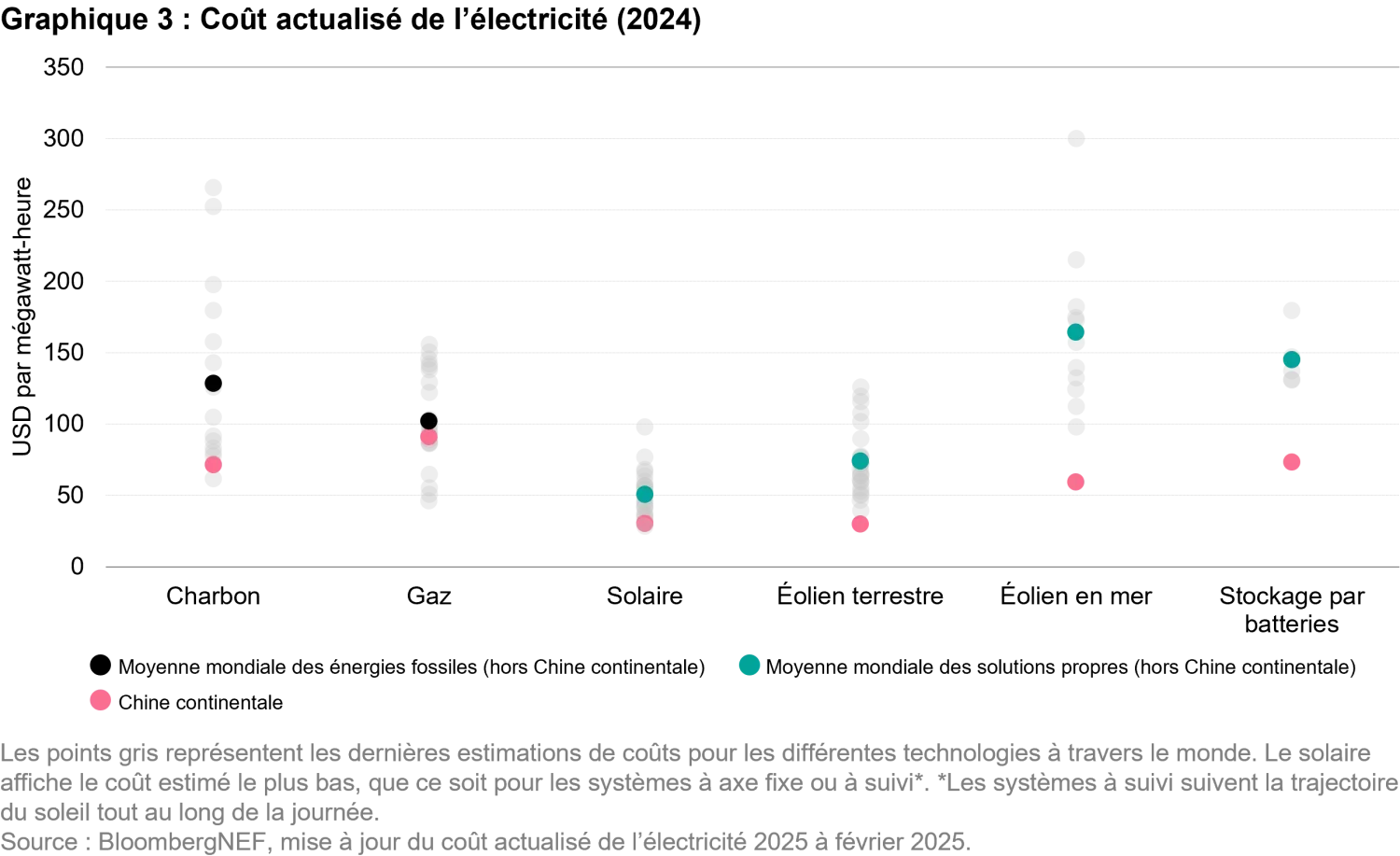 2026-01-19_our world in flux calls for energy sovereignty_chart3_fr.png