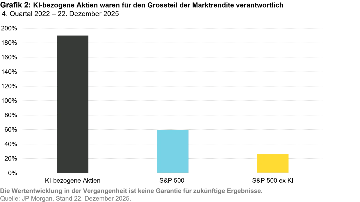 2026-02_12_what-we-dont-know-the-gap-between-ai-hype-and-economic-reality_chart2_de.png