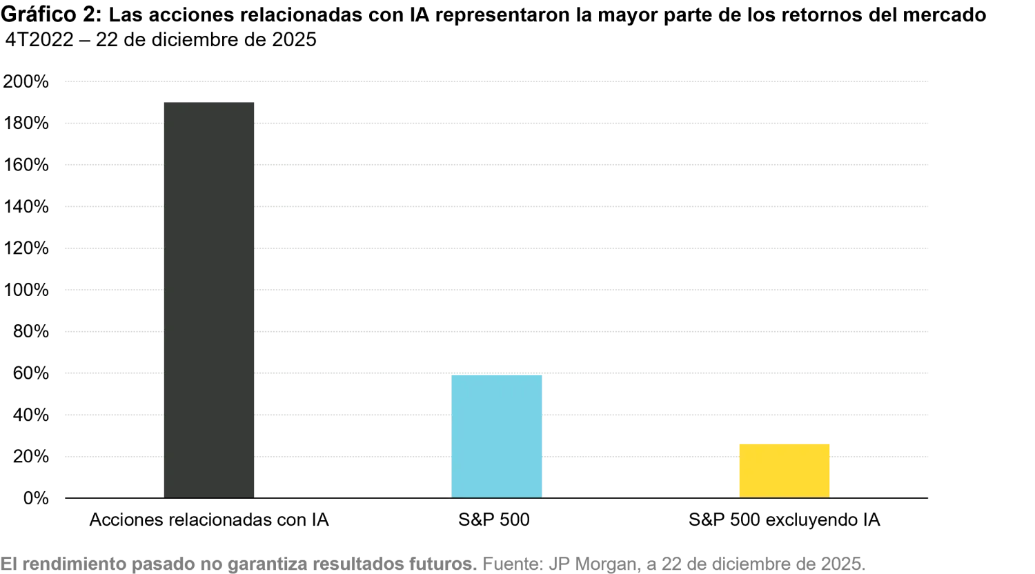 2026-02_12_what-we-dont-know-the-gap-between-ai-hype-and-economic-reality_chart2_es.png