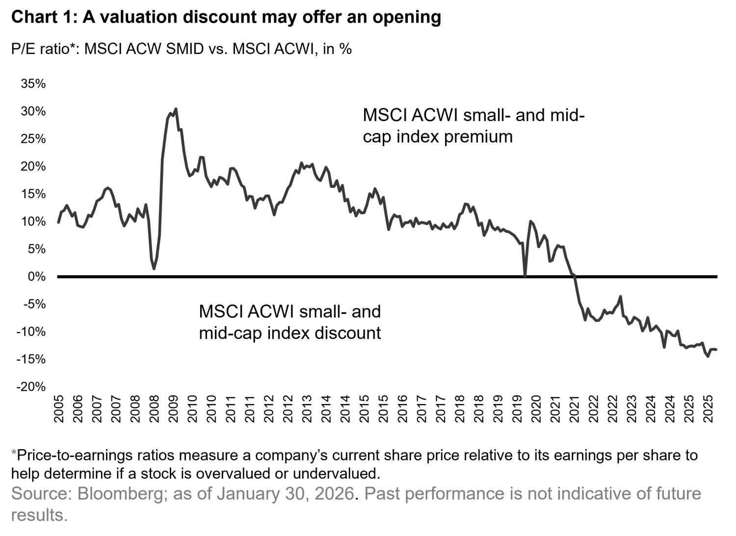 2026-03_beyond-the-giants-finding-growth-in-small-and-mid-caps_chart1_en.png