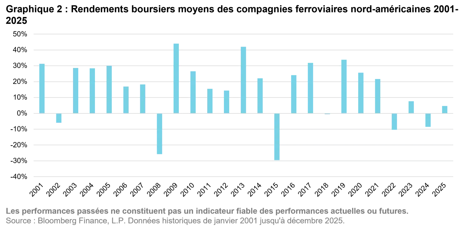 026-03_the-investment-case-for-listed-railroads_chart2_fr.png