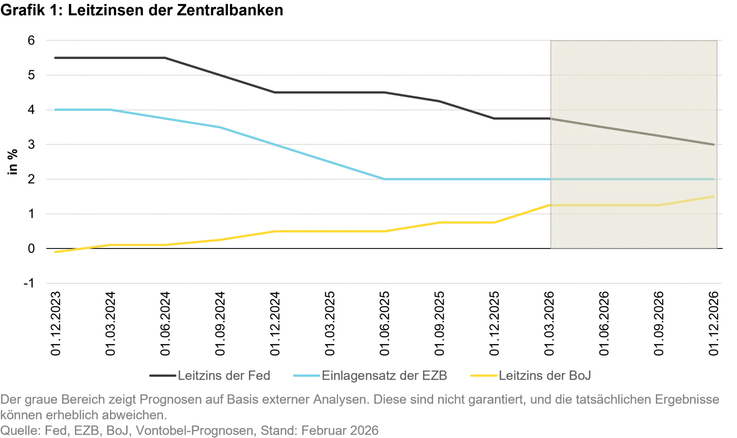 2026-03-02_fib_How the Federal Reserve, Bank of Japan, and European Central Bank are balancing monetary and fiscal priorities_chart1_de.png