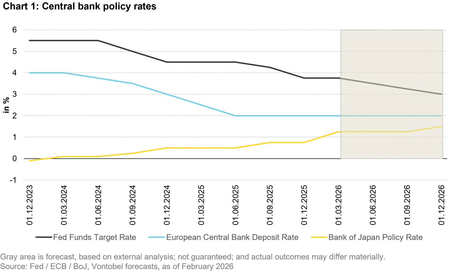 2026-03-02_fib_How the Federal Reserve, Bank of Japan, and European Central Bank are balancing monetary and fiscal priorities_chart1_en.png