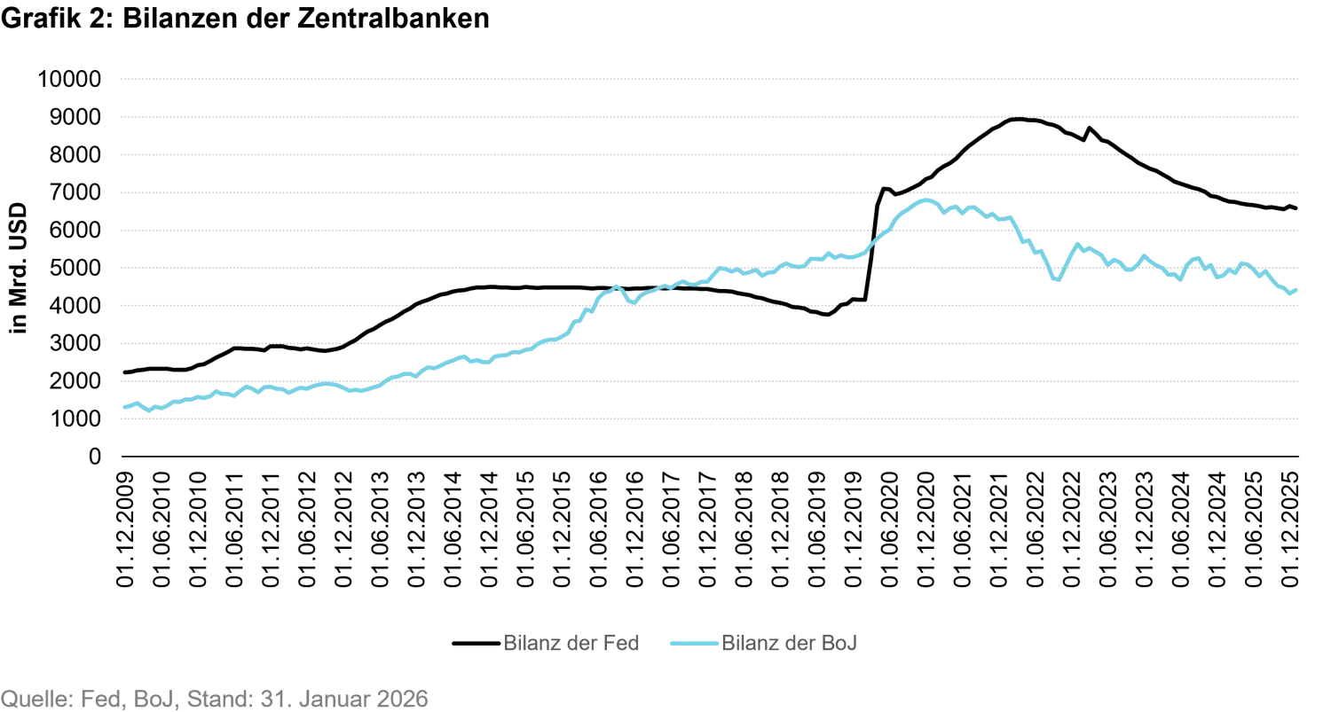 2026-03-02_fib_How the Federal Reserve, Bank of Japan, and European Central Bank are balancing monetary and fiscal priorities_chart2_de.png