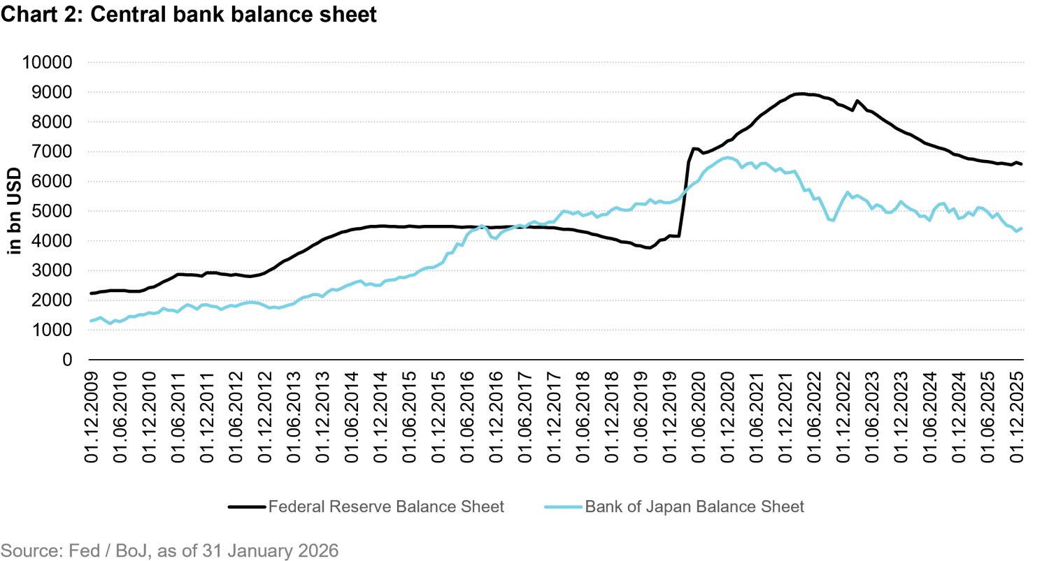 2026-03-02_fib_How the Federal Reserve, Bank of Japan, and European Central Bank are balancing monetary and fiscal priorities_chart2_en.png