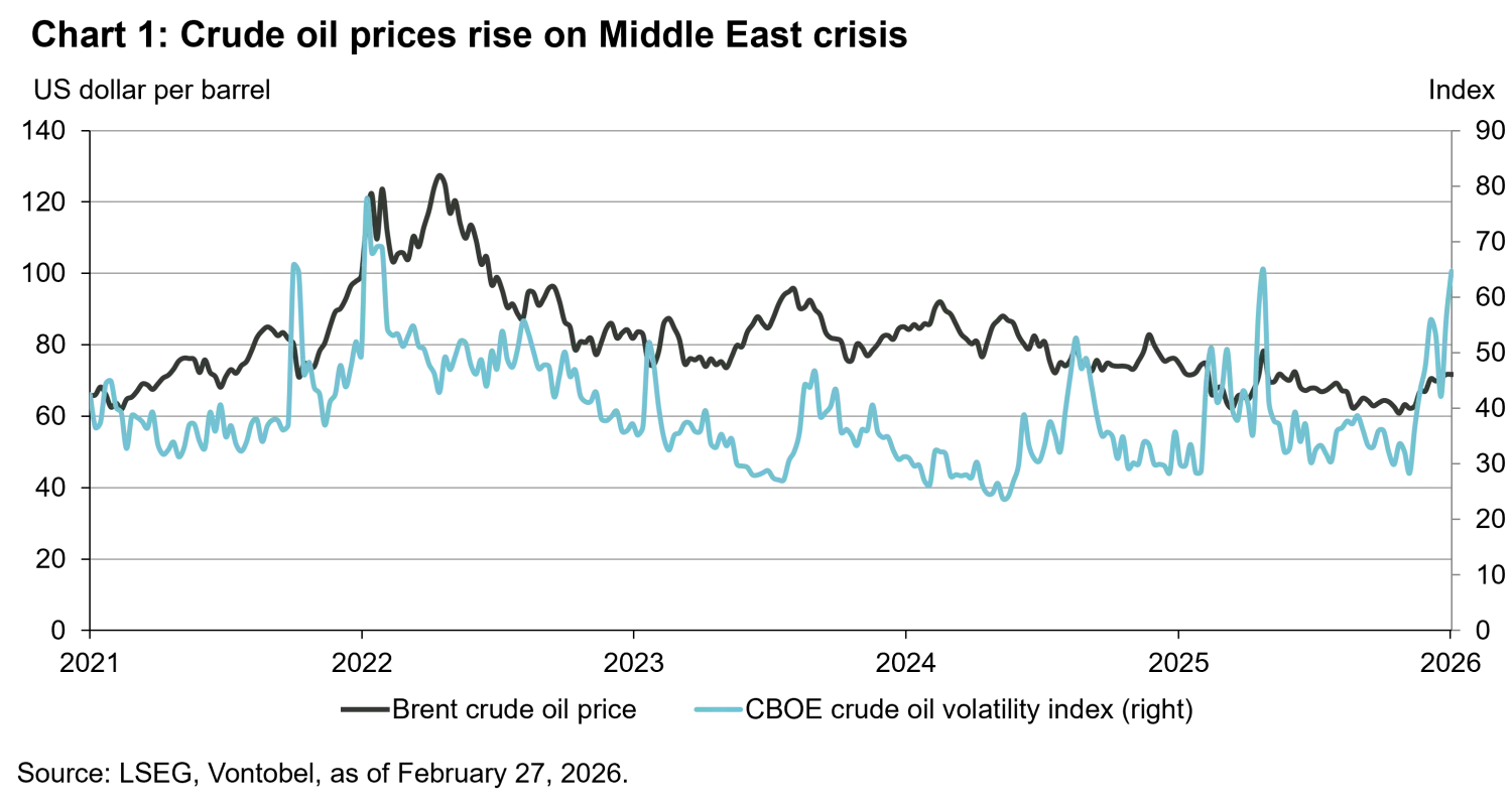 2026-03-02_market-update-middle-east-chart1_en.png