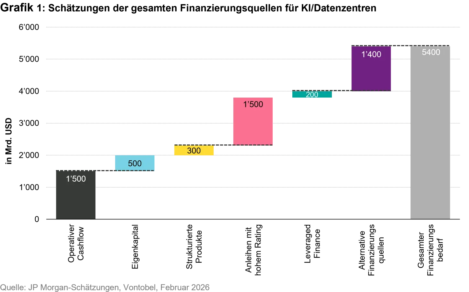 2026-03-the-ai-impact-on-investment-grade-high-yield-and-swiss-bond-markets-chart1_de.png