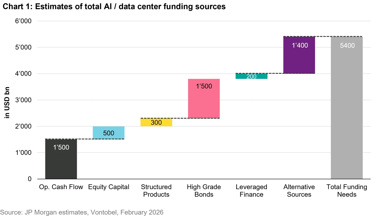 2026-03-the-ai-impact-on-investment-grade-high-yield-and-swiss-bond-markets-chart1_en.png