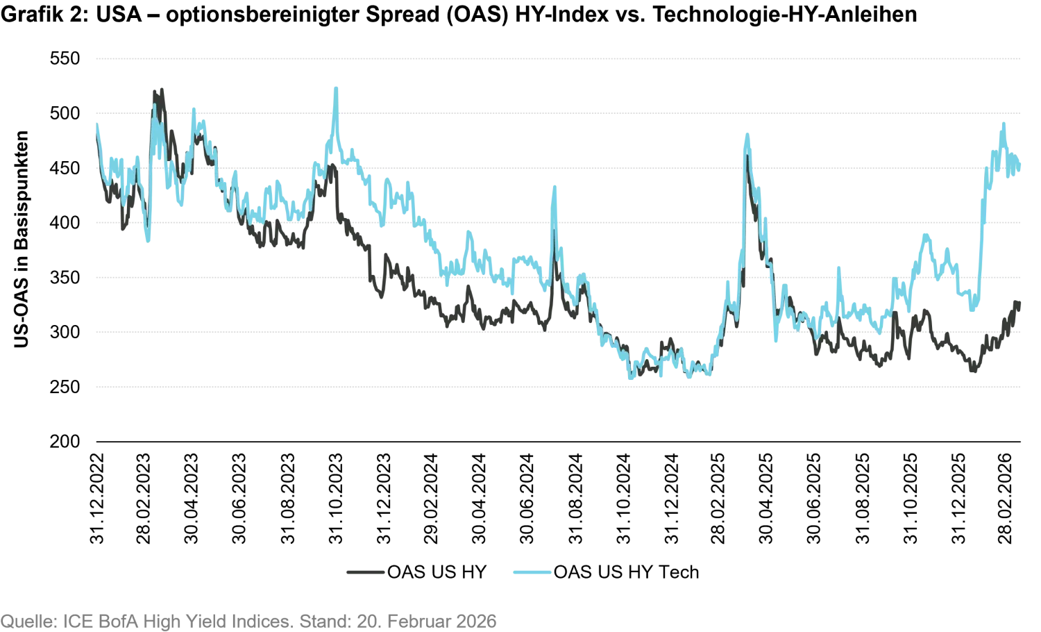 2026-03-the-ai-impact-on-investment-grade-high-yield-and-swiss-bond-markets-chart2_de.png