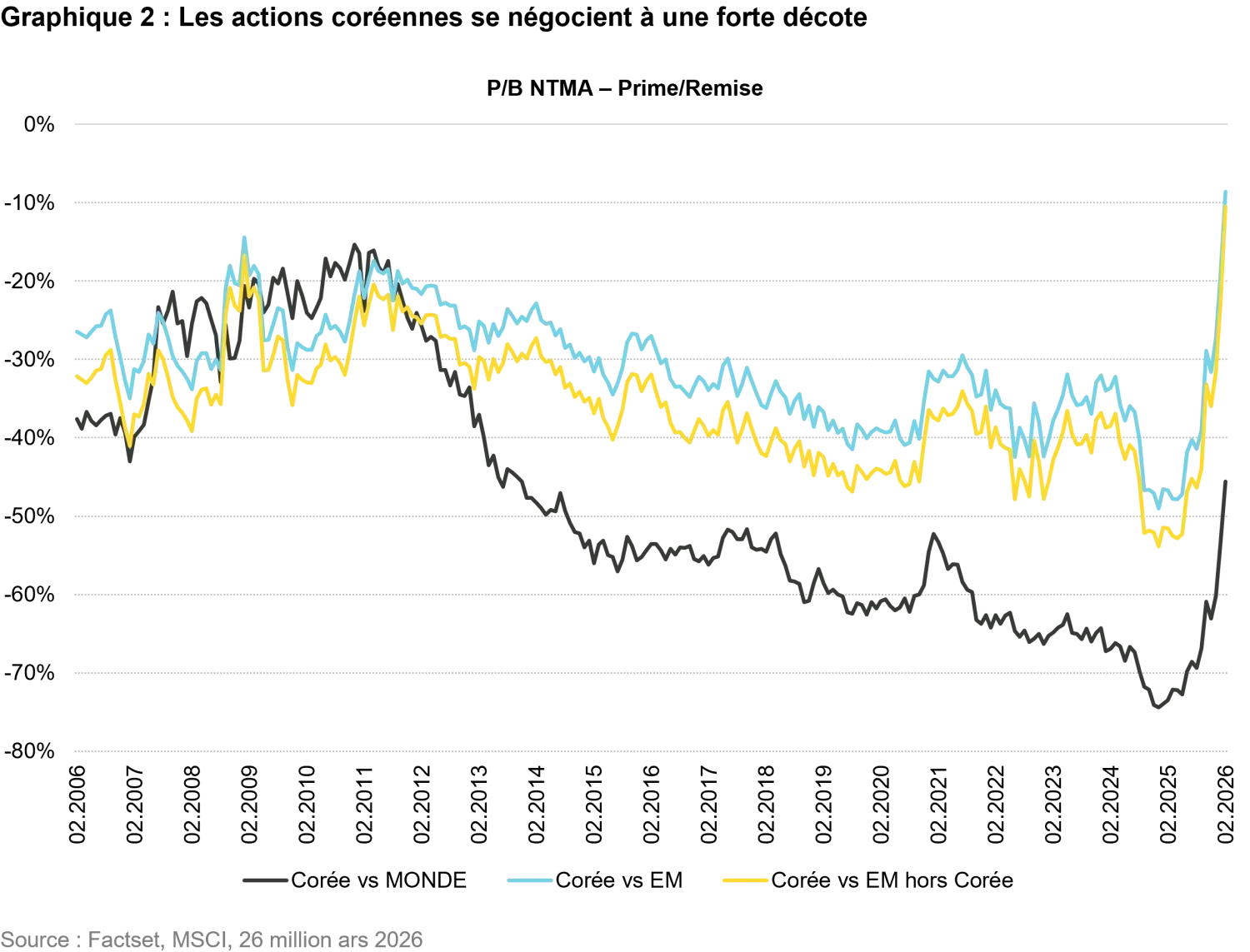 2026-03_mtx-korea-value-up_chart2_FR.png