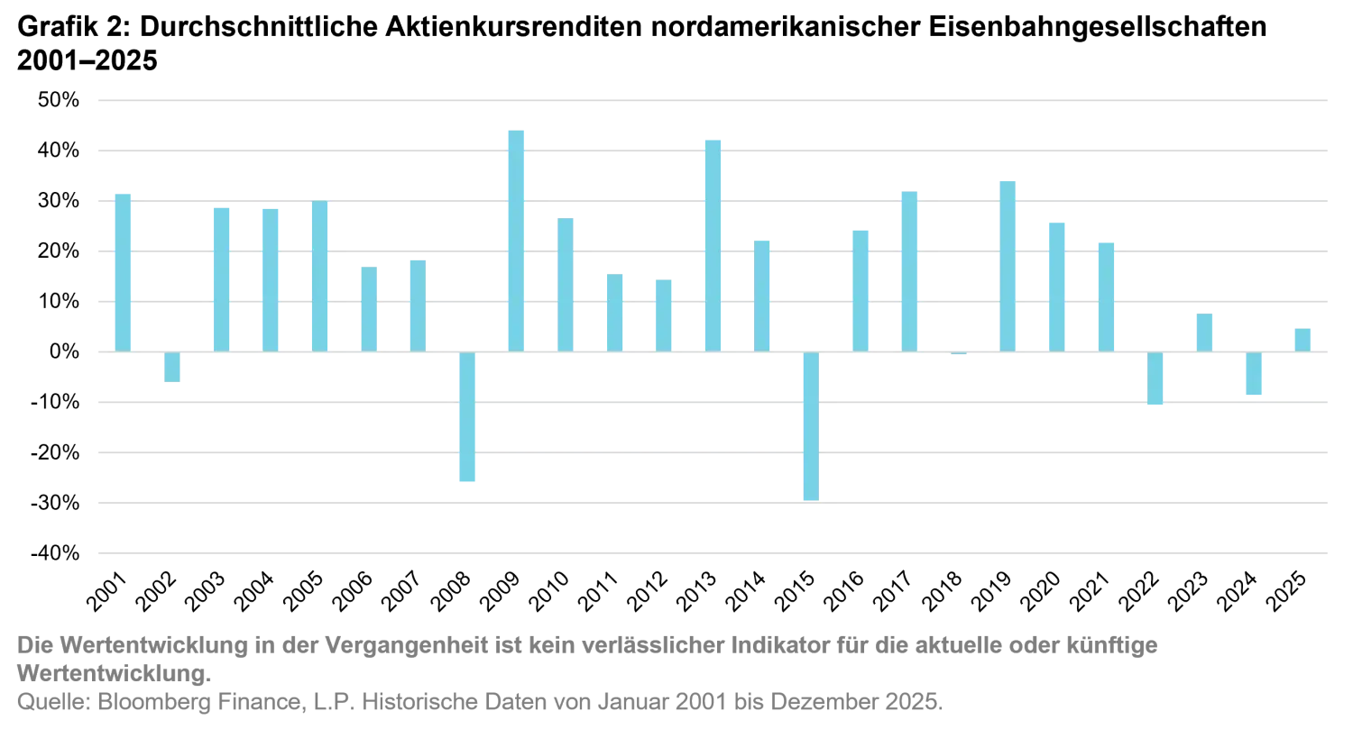 2026-03_the-investment-case-for-listed-railroads_chart2_de.png