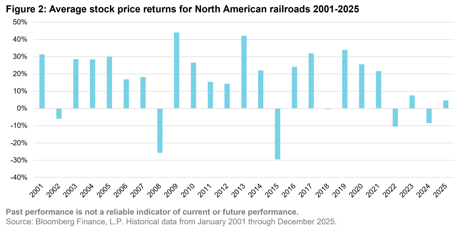 2026-03_the-investment-case-for-listed-railroads_chart2_en.png